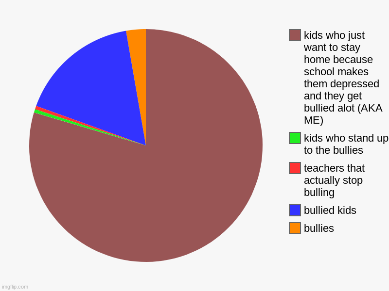 bullies, bullied kids, teachers that actually stop bulling, kids who stand up to the bullies, kids who just want to stay home because school | image tagged in charts,pie charts | made w/ Imgflip chart maker