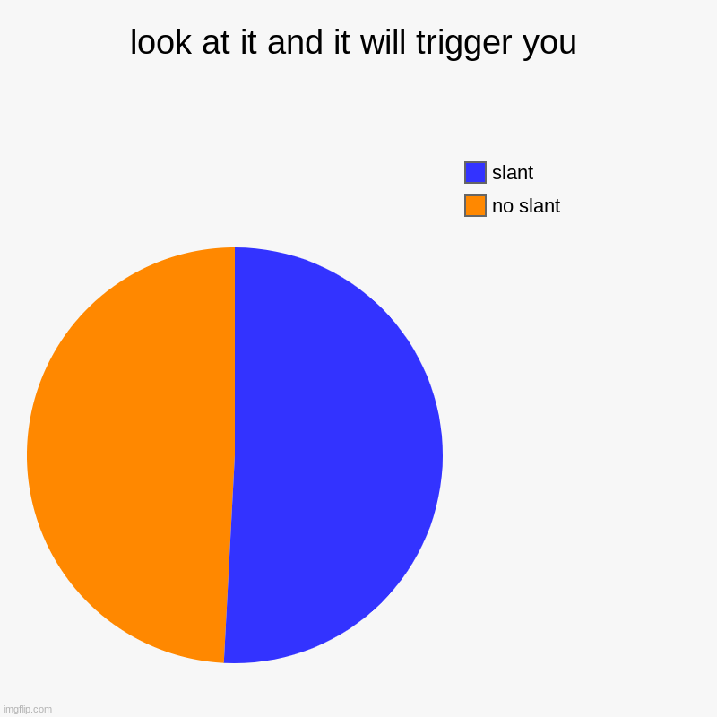 look at it and it will trigger u | look at it and it will trigger you | no slant, slant | image tagged in charts,pie charts | made w/ Imgflip chart maker