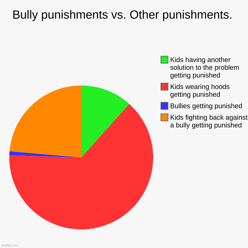 Punishments | Bully punishments vs. Other punishments. | Kids fighting back against a bully getting punished, Bullies getting punished, Kids wearing hoods | image tagged in charts,pie charts | made w/ Imgflip chart maker