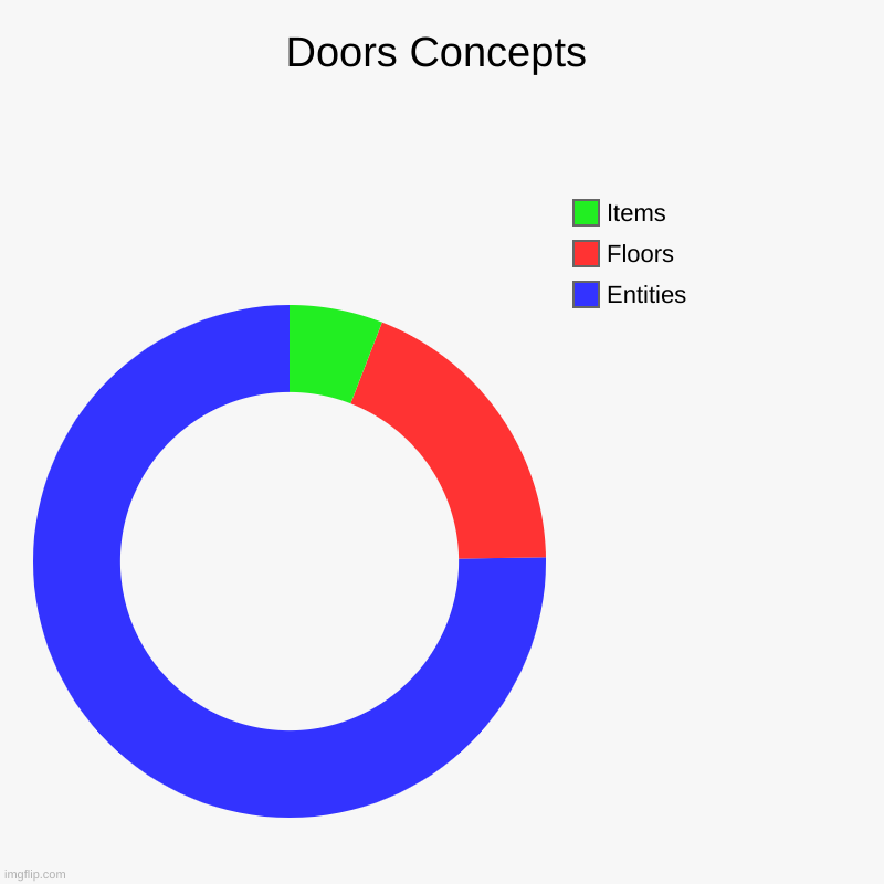Doors | Doors Concepts | Entities, Floors, Items | image tagged in charts,donut charts,doors | made w/ Imgflip chart maker
