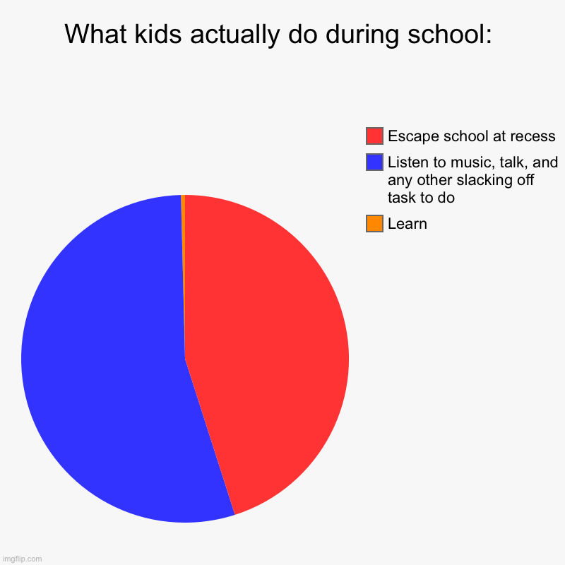 So true ? | What kids actually do during school: | Learn, Listen to music, talk, and any other slacking off task to do, Escape school at recess | image tagged in charts,pie charts | made w/ Imgflip chart maker