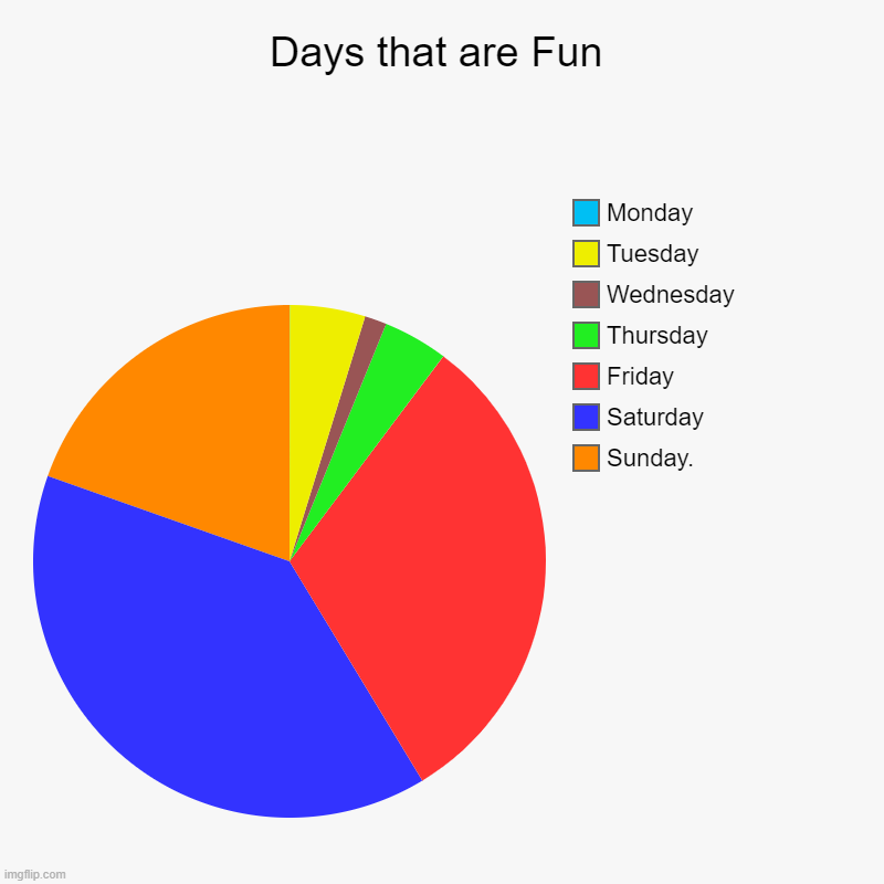 Days that are Fun | Sunday., Saturday, Friday, Thursday, Wednesday, Tuesday, Monday | image tagged in charts,pie charts | made w/ Imgflip chart maker