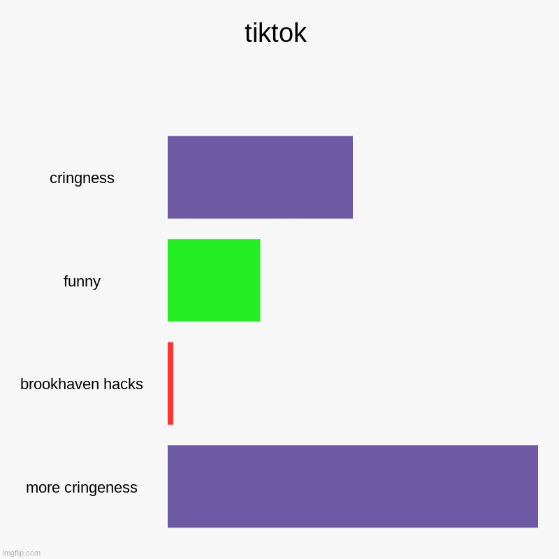 tiktok | cringness, funny, brookhaven hacks, more cringeness | image tagged in charts,bar charts | made w/ Imgflip chart maker