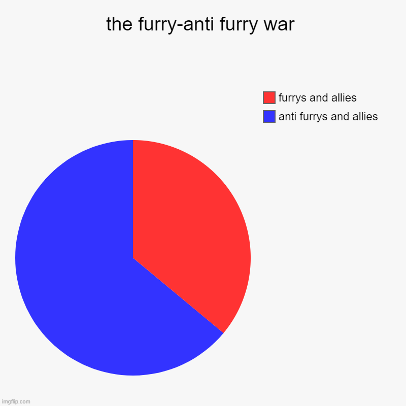 progress | the furry-anti furry war | anti furrys and allies, furrys and allies | image tagged in charts,pie charts | made w/ Imgflip chart maker