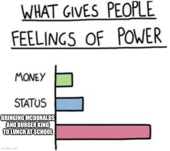 School lunch | BRINGING MCDONALDS AND BURGER KING TO LUNCH AT SCHOOL | image tagged in what gives people feelings of power,school lunch,school | made w/ Imgflip meme maker