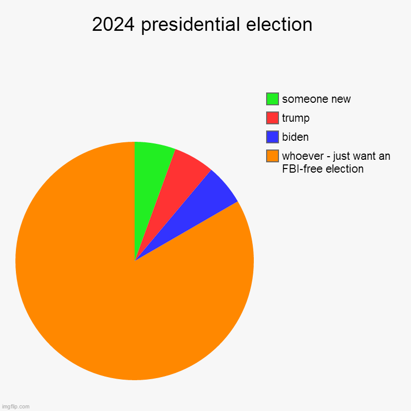 2024 presidential election | whoever - just want an FBI-free election, biden, trump, someone new | image tagged in charts,pie charts | made w/ Imgflip chart maker