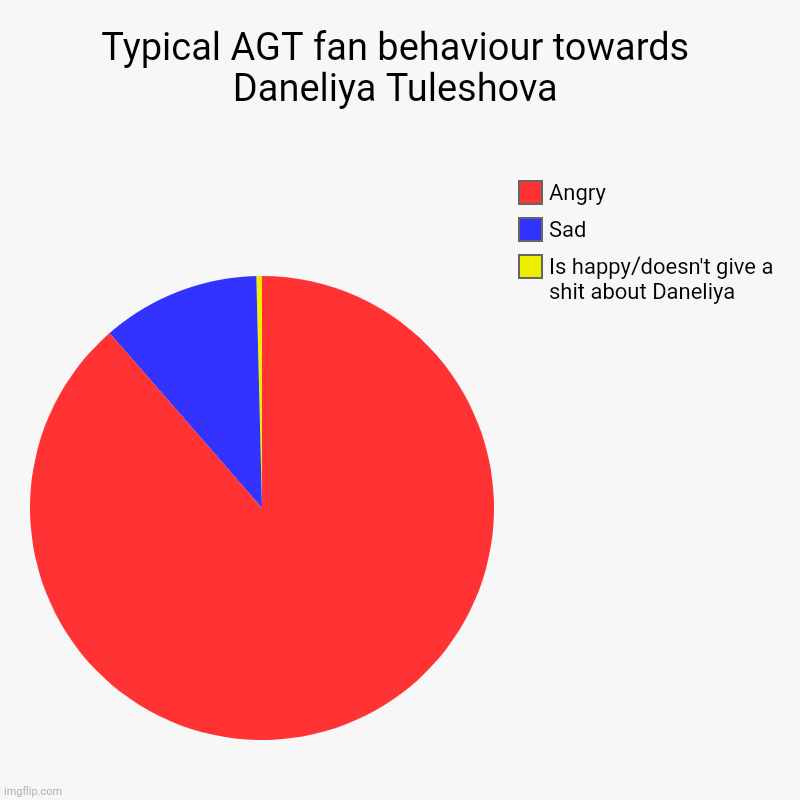 This is why Daneliya's fanbase is extremely toxic nowadays (Especially after AGT) | Typical AGT fan behaviour towards Daneliya Tuleshova | Is happy/doesn't give a shit about Daneliya, Sad, Angry | image tagged in charts,pie charts,daneliya tuleshova sucks,funny,true story,agt | made w/ Imgflip chart maker