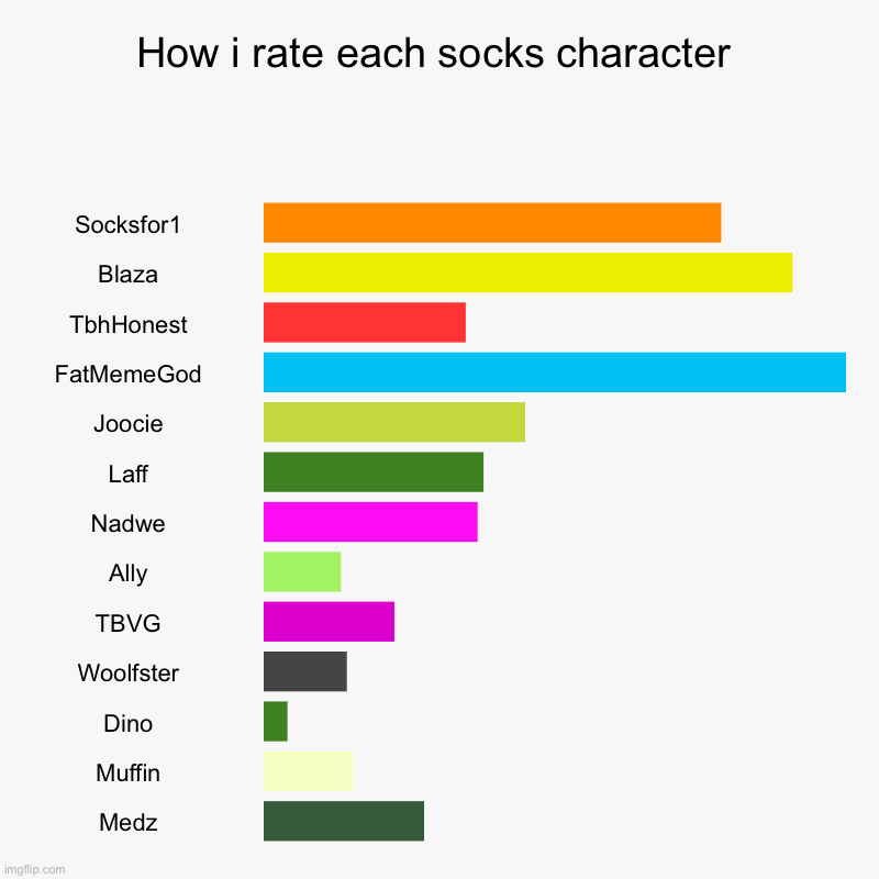 How i rate every socks character | How i rate each socks character | Socksfor1, Blaza, TbhHonest, FatMemeGod, Joocie, Laff, Nadwe, Ally, TBVG, Woolfster, Dino, Muffin, Medz | image tagged in charts,bar charts | made w/ Imgflip chart maker