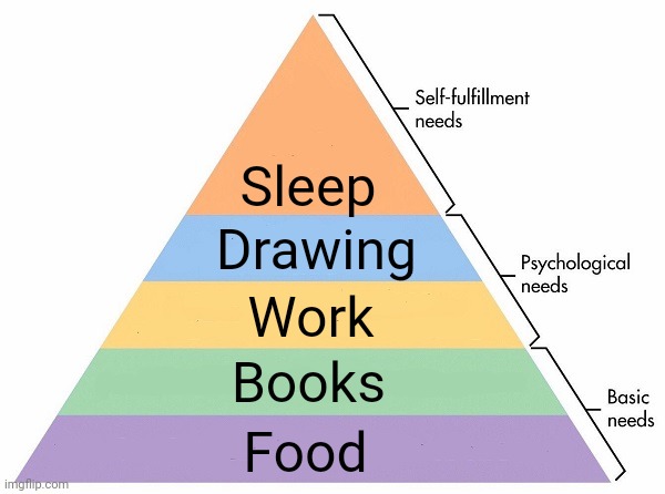 Yep | Sleep; Drawing; Work; Books; Food | image tagged in maslow's hierarchy of needs | made w/ Imgflip meme maker