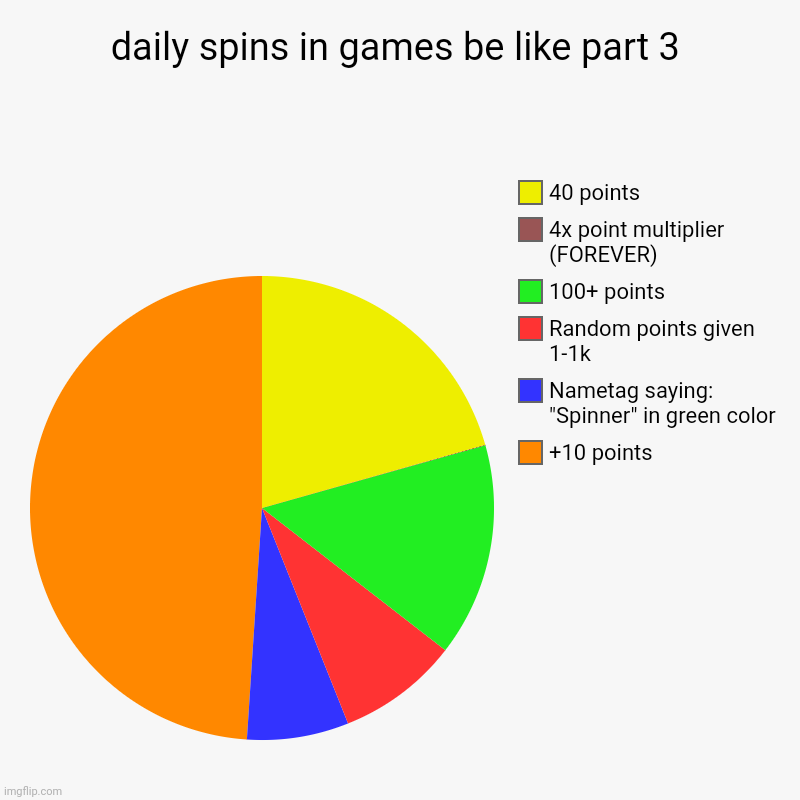 daily spins in games be like part 3 | +10 points, Nametag saying: "Spinner" in green color, Random points given 1-1k, 100+ points, 4x point  | image tagged in charts,pie charts | made w/ Imgflip chart maker