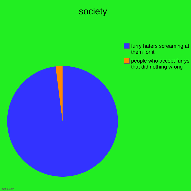 society | society  | people who accept furrys that did nothing wrong, furry haters screaming at them for it | image tagged in charts,pie charts | made w/ Imgflip chart maker