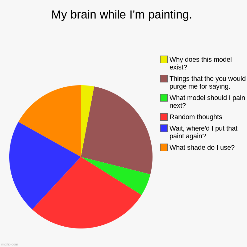 AHHAHAH | My brain while I'm painting. | What shade do I use?, Wait, where'd I put that paint again?, Random thoughts, What model should I pain next?, | image tagged in charts,pie charts | made w/ Imgflip chart maker