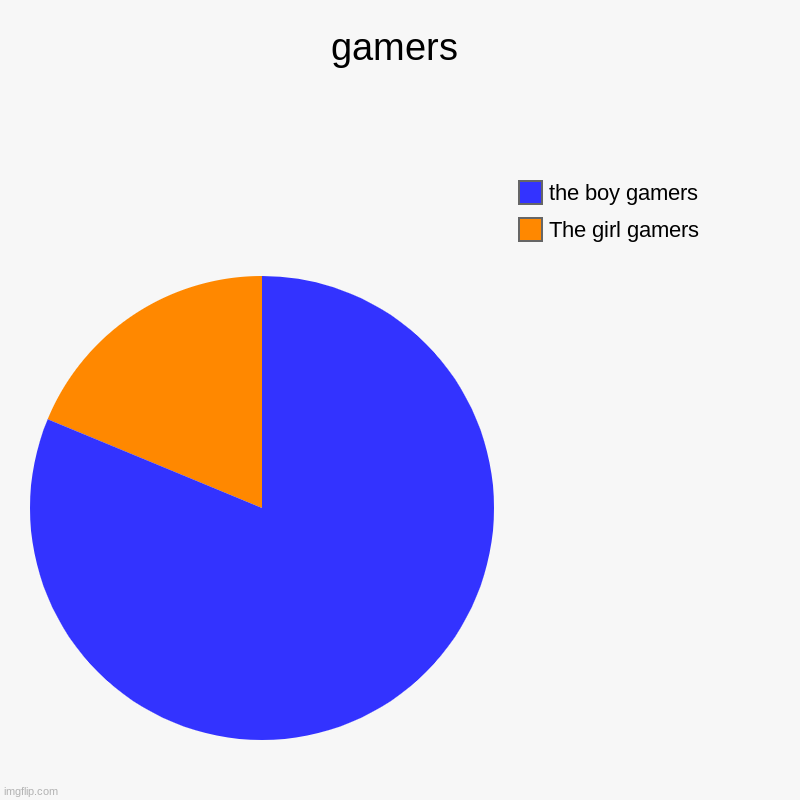 gaming | gamers | The girl gamers, the boy gamers | image tagged in charts,pie charts | made w/ Imgflip chart maker
