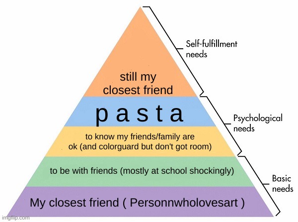 yooo | still my closest friend; p a s t a; to know my friends/family are ok (and Colorguard but don't got room); to be with friends (mostly at school shockingly); My closest friend ( Personnwholovesart ) | image tagged in maslow's hierarchy of needs | made w/ Imgflip meme maker