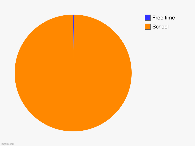 School, Free time | image tagged in charts,pie charts | made w/ Imgflip chart maker