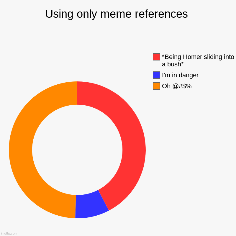 When you mom comes to you room after you had a fight with her and you slamed the door | Using only meme references | Oh @#$%, I'm in danger, *Being Homer sliding into a bush* | image tagged in charts,donut charts | made w/ Imgflip chart maker