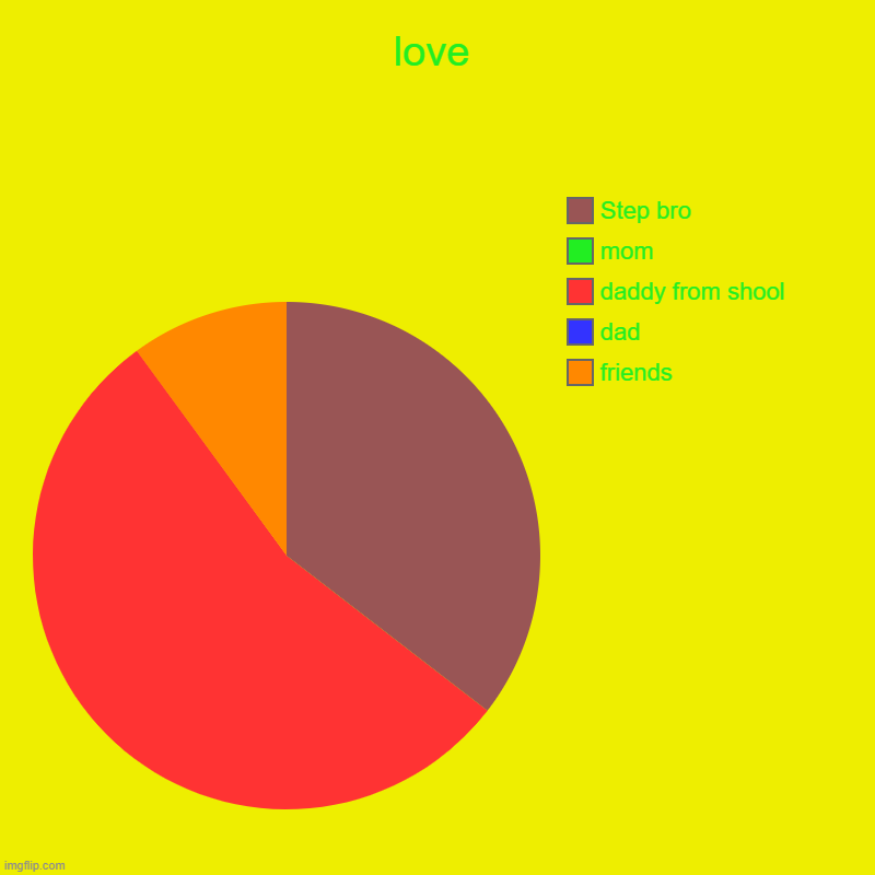 FOR REAL STEP BRO | love | friends, dad, daddy from shool, mom, Step bro | image tagged in charts,pie charts | made w/ Imgflip chart maker