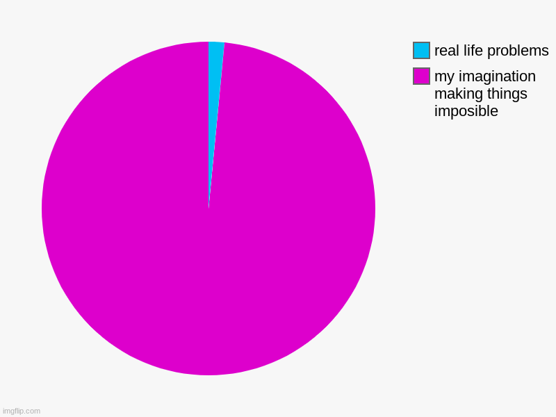 my imagination making things imposible, real life problems | image tagged in charts,pie charts | made w/ Imgflip chart maker