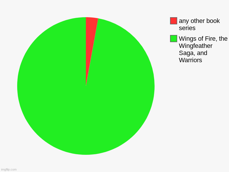 Wings of Fire, the Wingfeather Saga, and Warriors, any other book series | image tagged in charts,pie charts | made w/ Imgflip chart maker