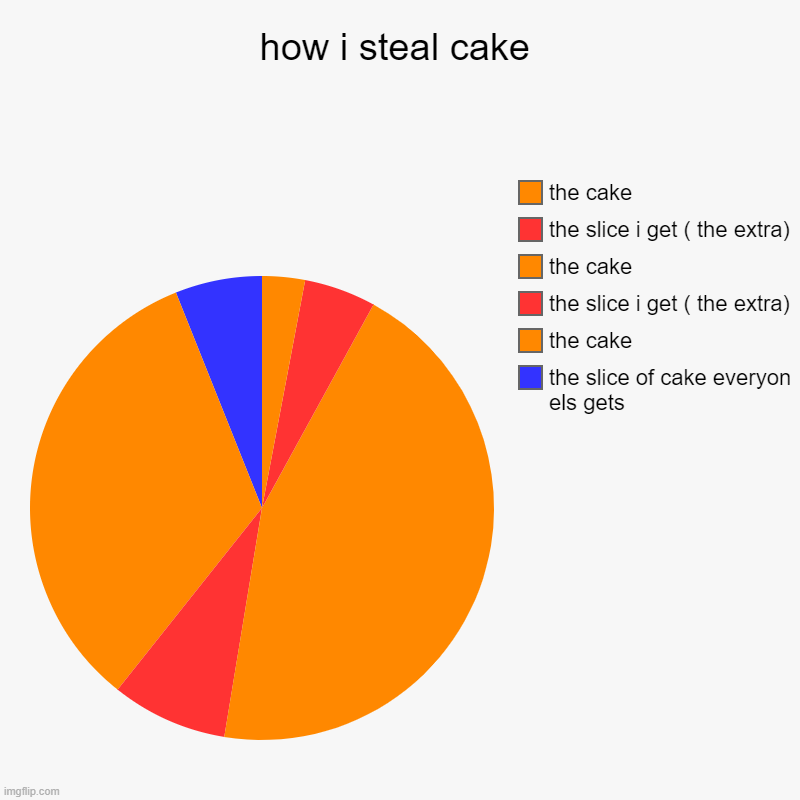 how i steal cake | the slice of cake everyon els gets, the cake , the slice i get ( the extra), the cake, the slice i get ( the extra), the  | image tagged in charts,pie charts | made w/ Imgflip chart maker