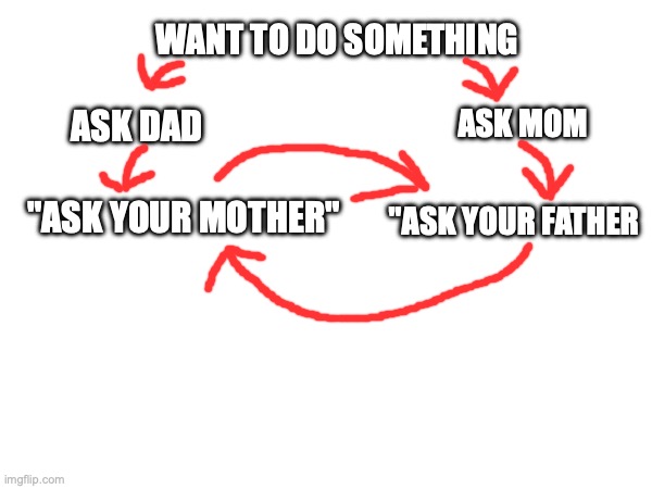 "ASK YOUR MOTHER" "ASK YOUR FATHER WANT TO DO SOMETHING ASK MOM ASK DAD | made w/ Imgflip meme maker