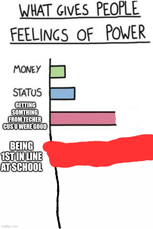 GETTING SOMTHING FROM TECHER CUS U WERE GOOD; BEING 1ST IN LINE AT SCHOOL | image tagged in what gives people feelings of power | made w/ Imgflip meme maker