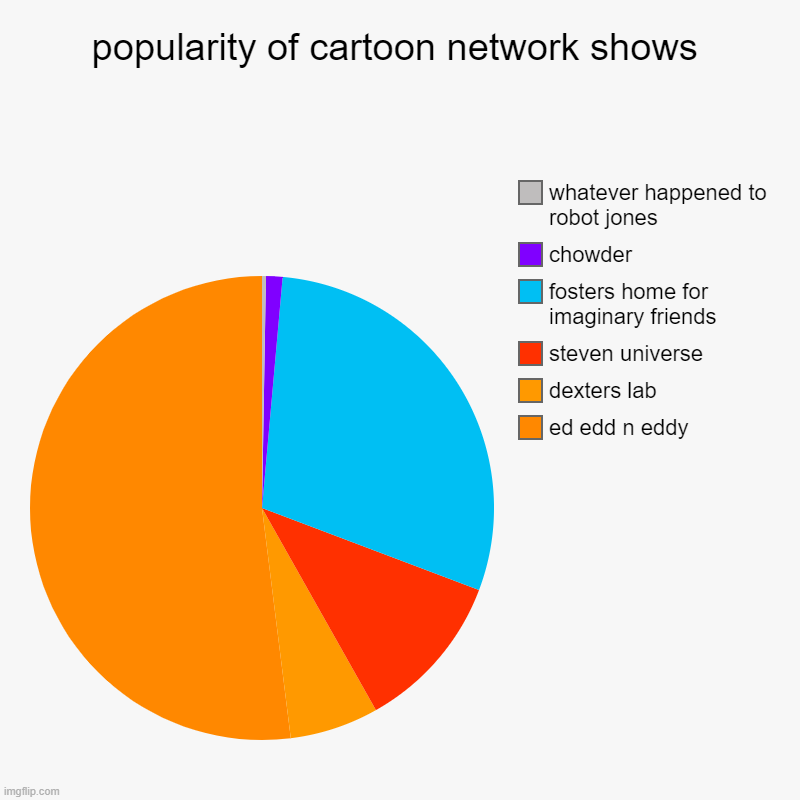 yes | popularity of cartoon network shows | ed edd n eddy, dexters lab, steven universe, fosters home for imaginary friends, chowder, whatever hap | image tagged in charts,pie charts,cartoon network | made w/ Imgflip chart maker