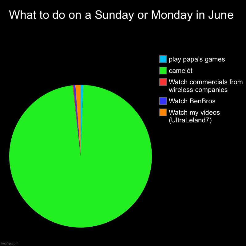 Sundays and Mondays in June be like: | What to do on a Sunday or Monday in June | Watch my videos (UltraLeland7), Watch BenBros, Watch commercials from wireless companies, camelót | image tagged in charts,pie charts,sussy,amogus,funny,memes | made w/ Imgflip chart maker