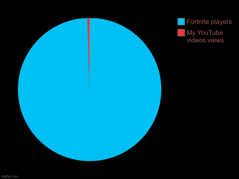 My YouTube videos veiws, Fortnite players | image tagged in charts,pie charts | made w/ Imgflip chart maker