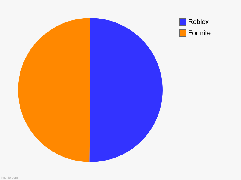 Fortnite, Roblox | image tagged in charts,pie charts | made w/ Imgflip chart maker