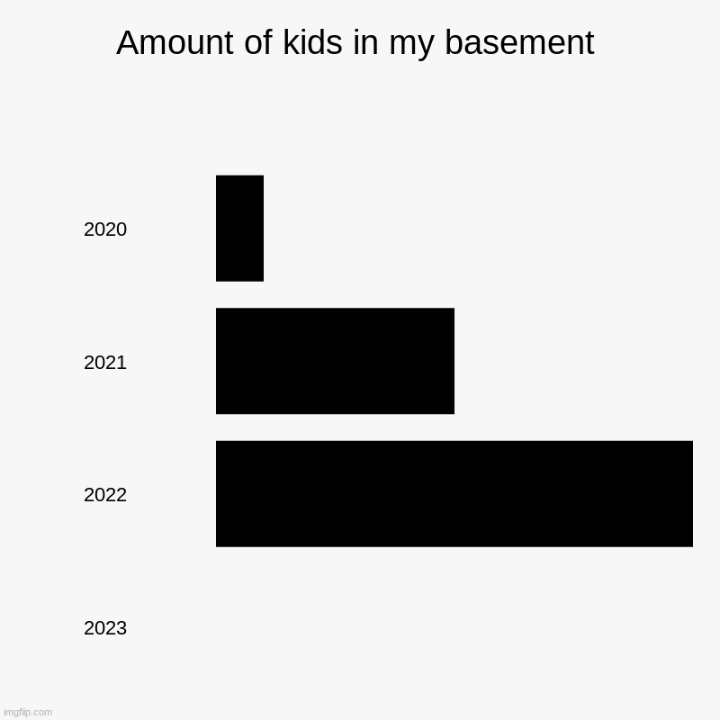 Jail isn't that bad after all | Amount of kids in my basement | 2020, 2021, 2022, 2023 | image tagged in charts,bar charts | made w/ Imgflip chart maker