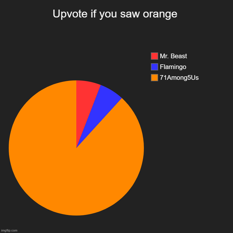 Upvote if you saw orange | Upvote if you saw orange | 71Among5Us, Flamingo, Mr. Beast | image tagged in charts,pie charts | made w/ Imgflip chart maker