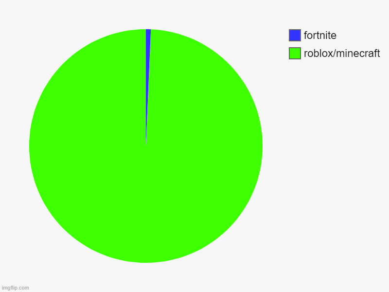 roblox/minecraft, fortnite | image tagged in charts,pie charts | made w/ Imgflip chart maker