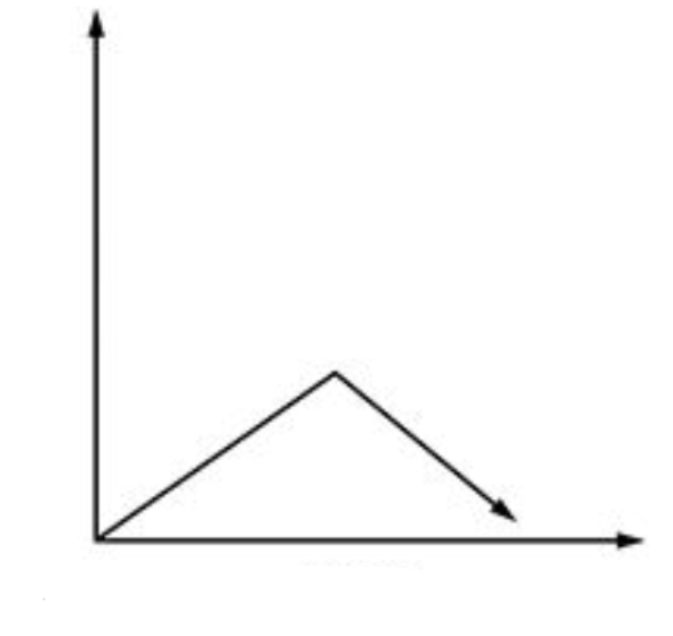 What Do You Call A Graph That Goes Up And Down