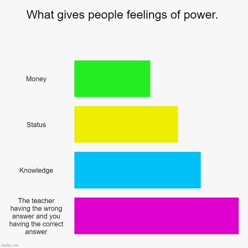 Meme #2 (2023) | What gives people feelings of power. | Money, Status, Knowledge, The teacher having the wrong answer and you having the correct answer | image tagged in charts,bar charts,memes | made w/ Imgflip chart maker