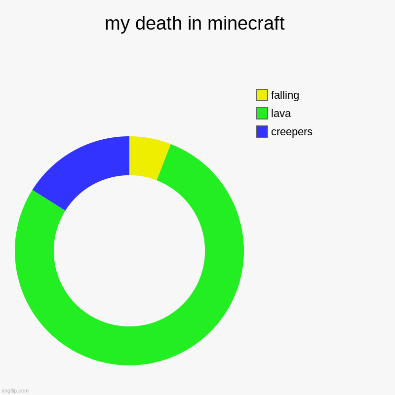 my death in minecraft | creepers, lava, falling | image tagged in charts,donut charts | made w/ Imgflip chart maker