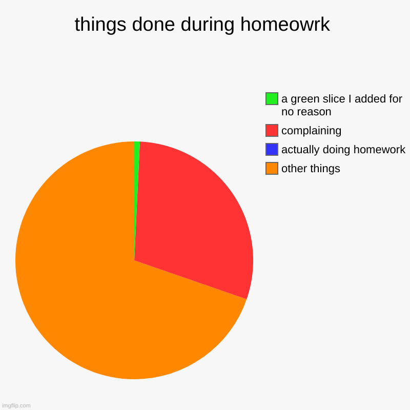 homework | things done during homeowrk | other things, actually doing homework, complaining, a green slice I added for no reason | image tagged in charts,pie charts | made w/ Imgflip chart maker