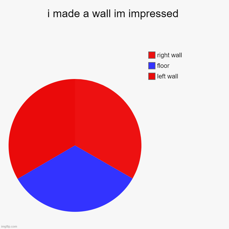 i made a wall im impressed | left wall, floor, right wall | image tagged in charts,pie charts,memes | made w/ Imgflip chart maker