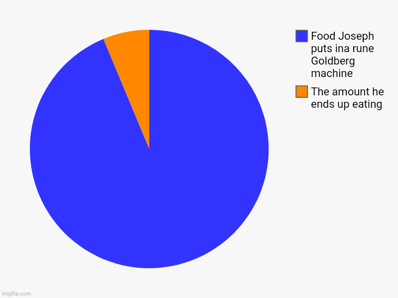 Meme #456 | The amount he ends up eating, Food Joseph puts ina rune Goldberg machine | image tagged in charts,pie charts,science,physics,food,funny | made w/ Imgflip chart maker