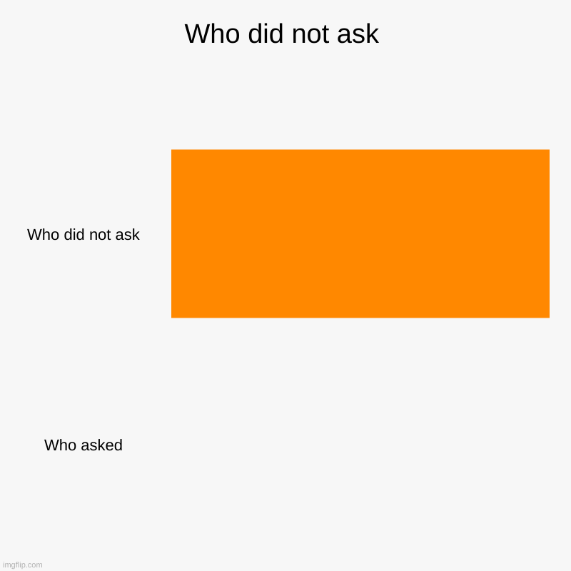 Who did not ask | Who did not ask, Who asked | image tagged in charts,bar charts | made w/ Imgflip chart maker