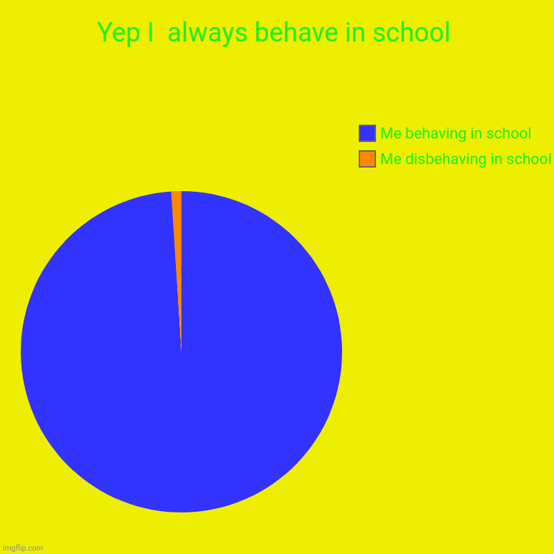 Yes I always behave in school | Yep I  always behave in school | Me disbehaving in school, Me behaving in school | image tagged in charts,pie charts,school | made w/ Imgflip chart maker