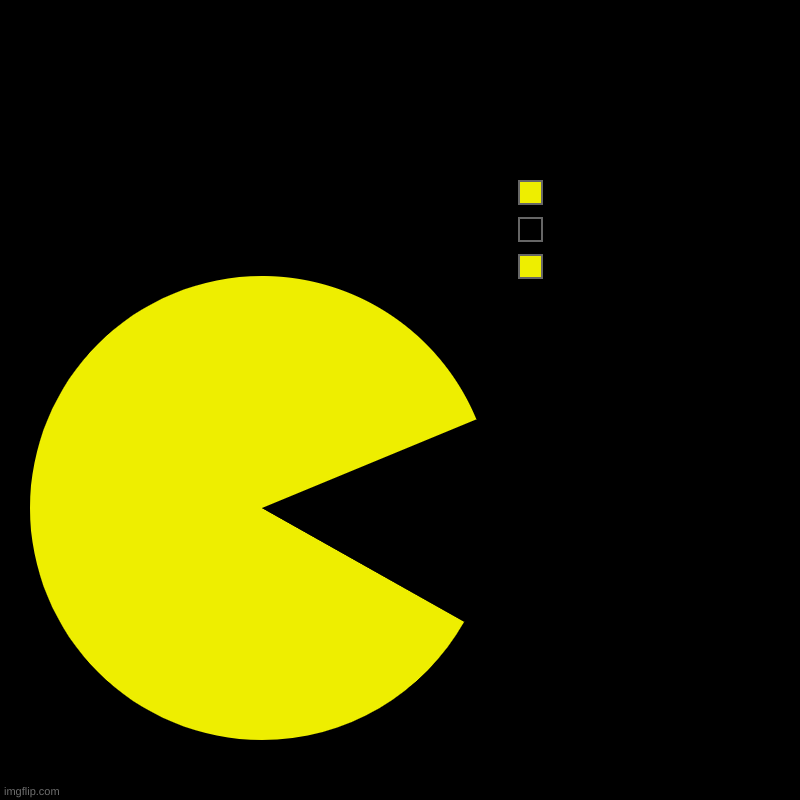 PAC MANNN | pac man | | image tagged in charts,pie charts | made w/ Imgflip chart maker