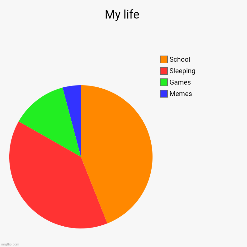 My life | Memes, Games, Sleeping , School | image tagged in charts,pie charts | made w/ Imgflip chart maker