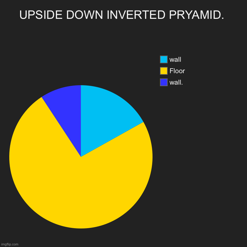 UPSIDE DOWN INVERTED PRYAMID. | UPSIDE DOWN INVERTED PRYAMID. | wall., Floor, wall | image tagged in charts,pie charts,pyramid,memes,funny | made w/ Imgflip chart maker