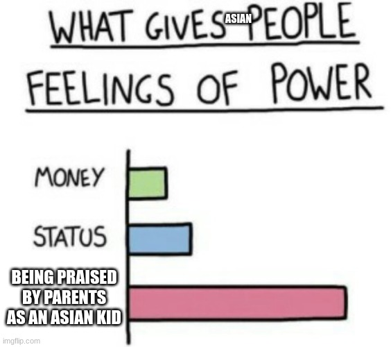 I wish it ever happened | ASIAN; BEING PRAISED BY PARENTS AS AN ASIAN KID | image tagged in what gives people feelings of power,relatable | made w/ Imgflip meme maker