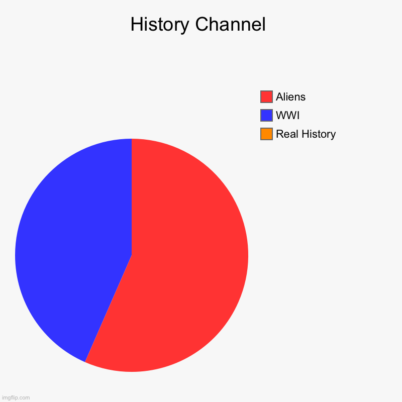 History Channel | History Channel | Real History , WWI, Aliens | image tagged in charts,pie charts | made w/ Imgflip chart maker