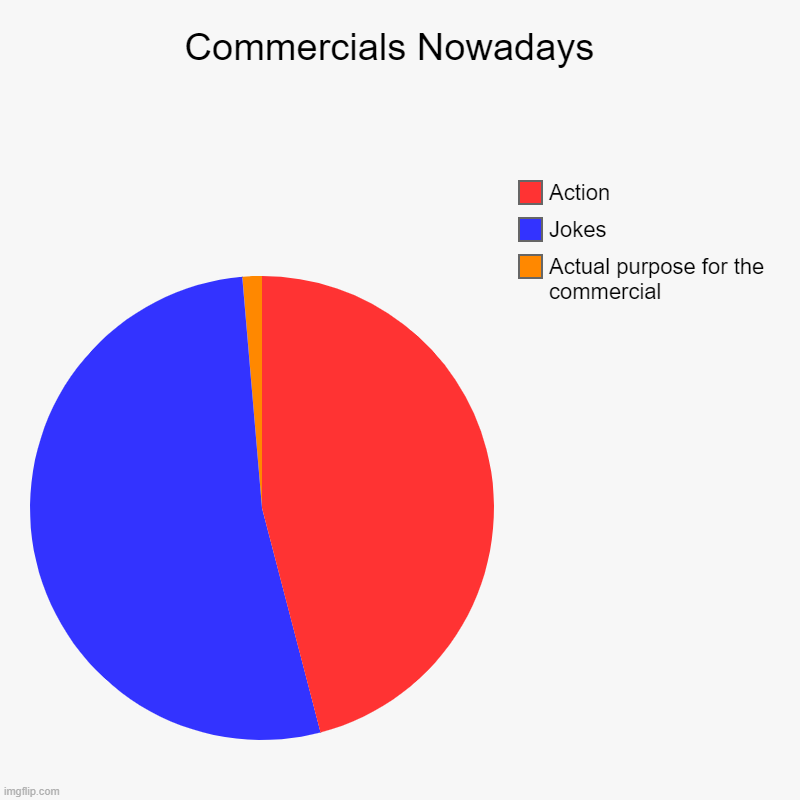 Commercials | Commercials Nowadays  | Actual purpose for the commercial, Jokes , Action | image tagged in charts,pie charts | made w/ Imgflip chart maker