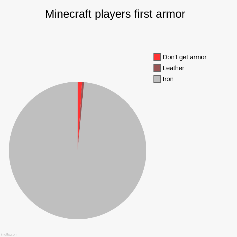 Armor | Minecraft players first armor  | Iron, Leather , Don't get armor | image tagged in charts,pie charts,armor | made w/ Imgflip chart maker