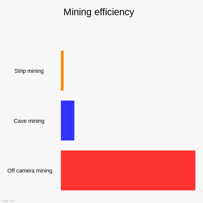 Mining be like | Mining efficiency  | Strip mining , Cave mining , Off camera mining | image tagged in charts,bar charts,mining,minecraft | made w/ Imgflip chart maker