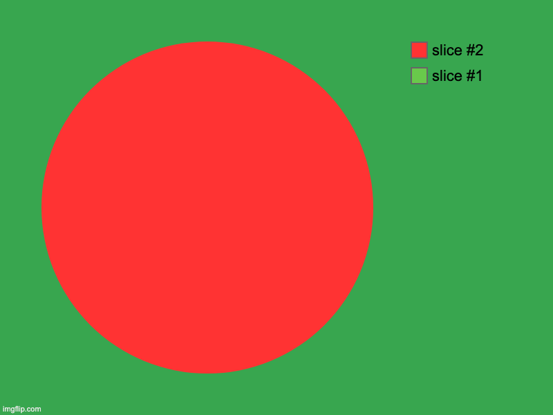 IT'S NOT A PIE CHART | image tagged in charts,pie charts | made w/ Imgflip chart maker